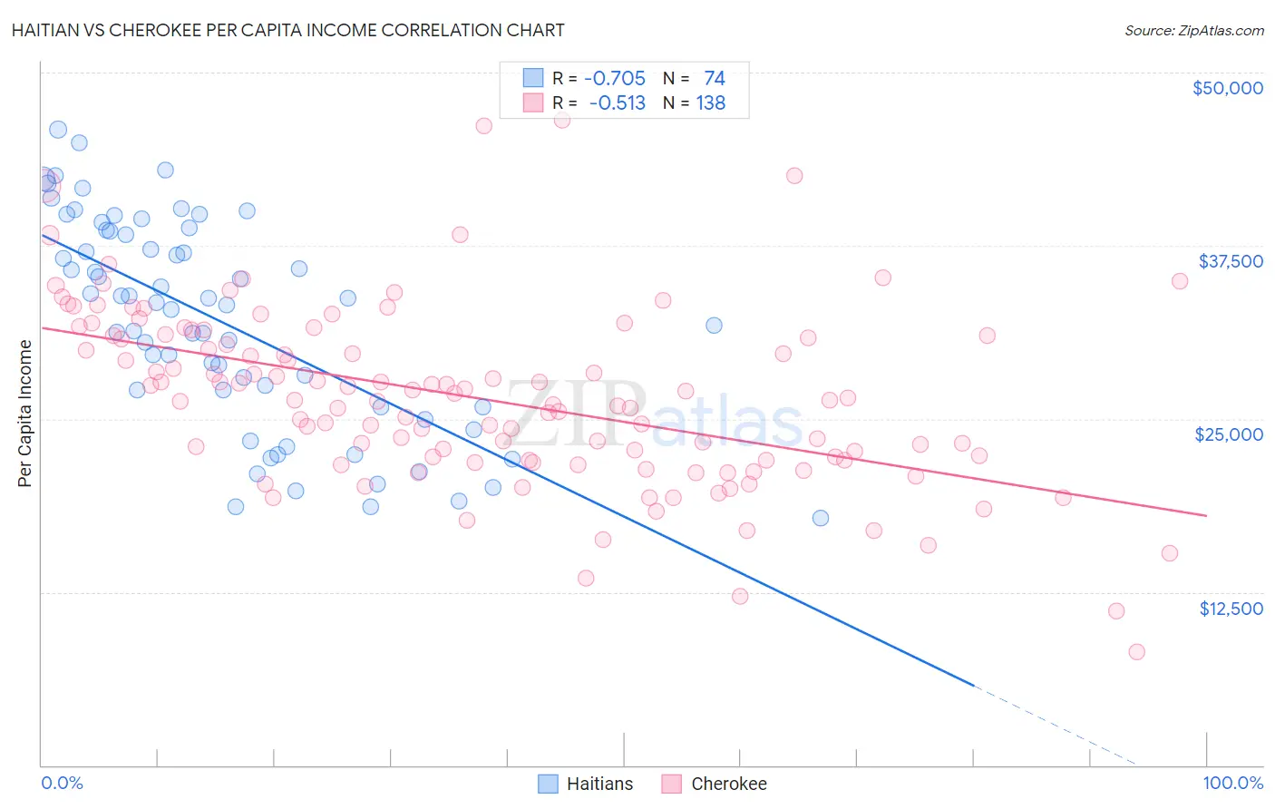 Haitian vs Cherokee Per Capita Income