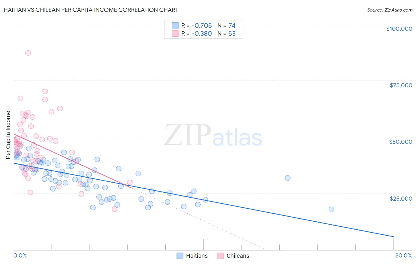 Haitian vs Chilean Per Capita Income