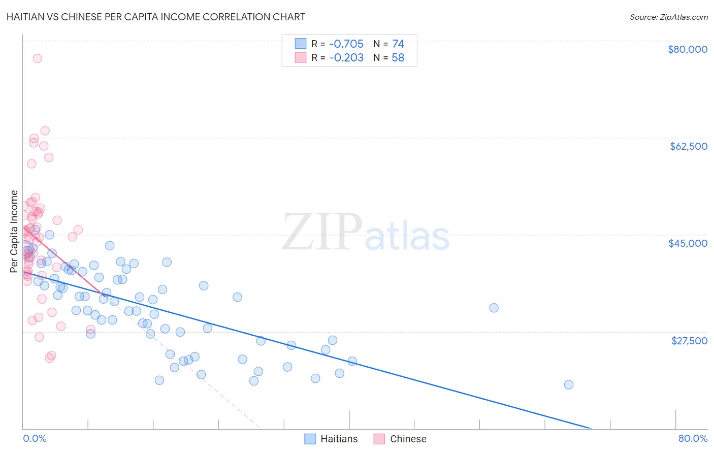 Haitian vs Chinese Per Capita Income