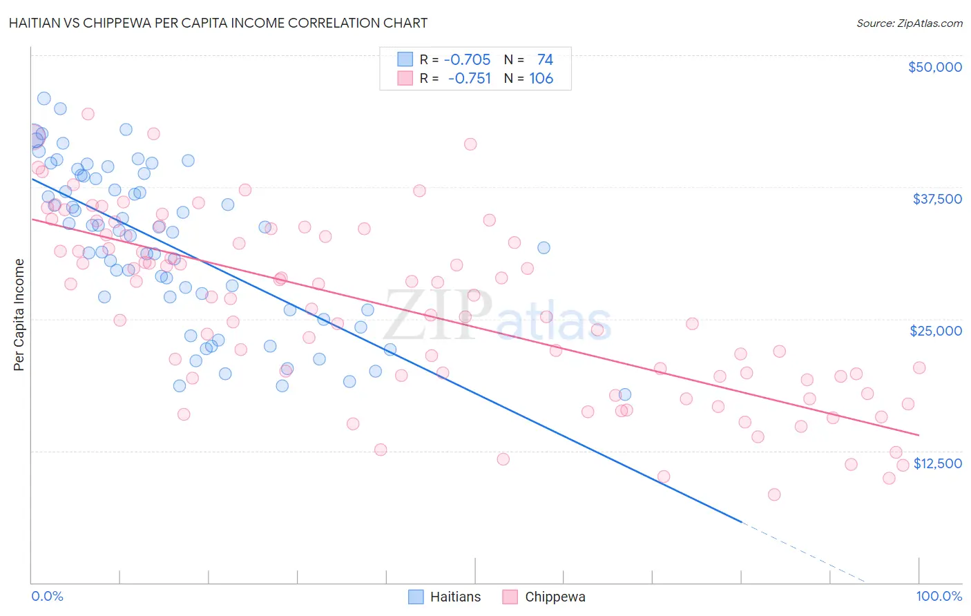 Haitian vs Chippewa Per Capita Income