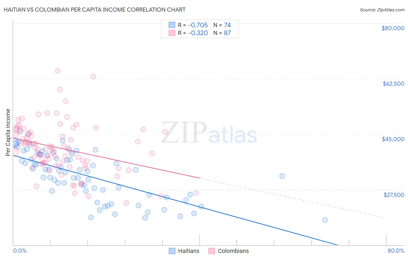 Haitian vs Colombian Per Capita Income