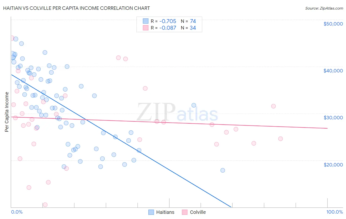 Haitian vs Colville Per Capita Income