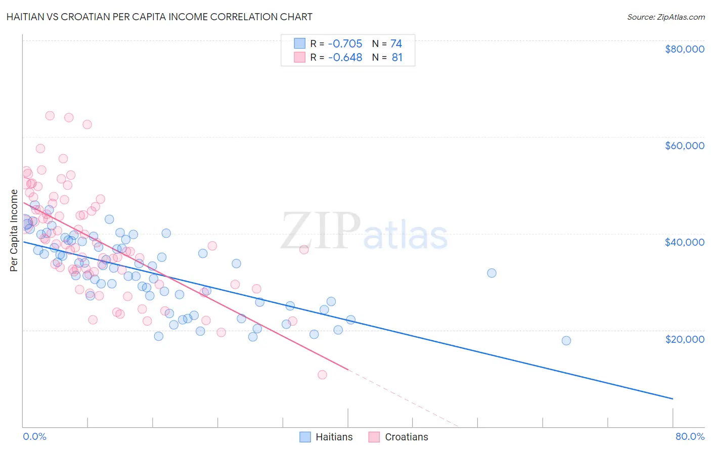 Haitian vs Croatian Per Capita Income