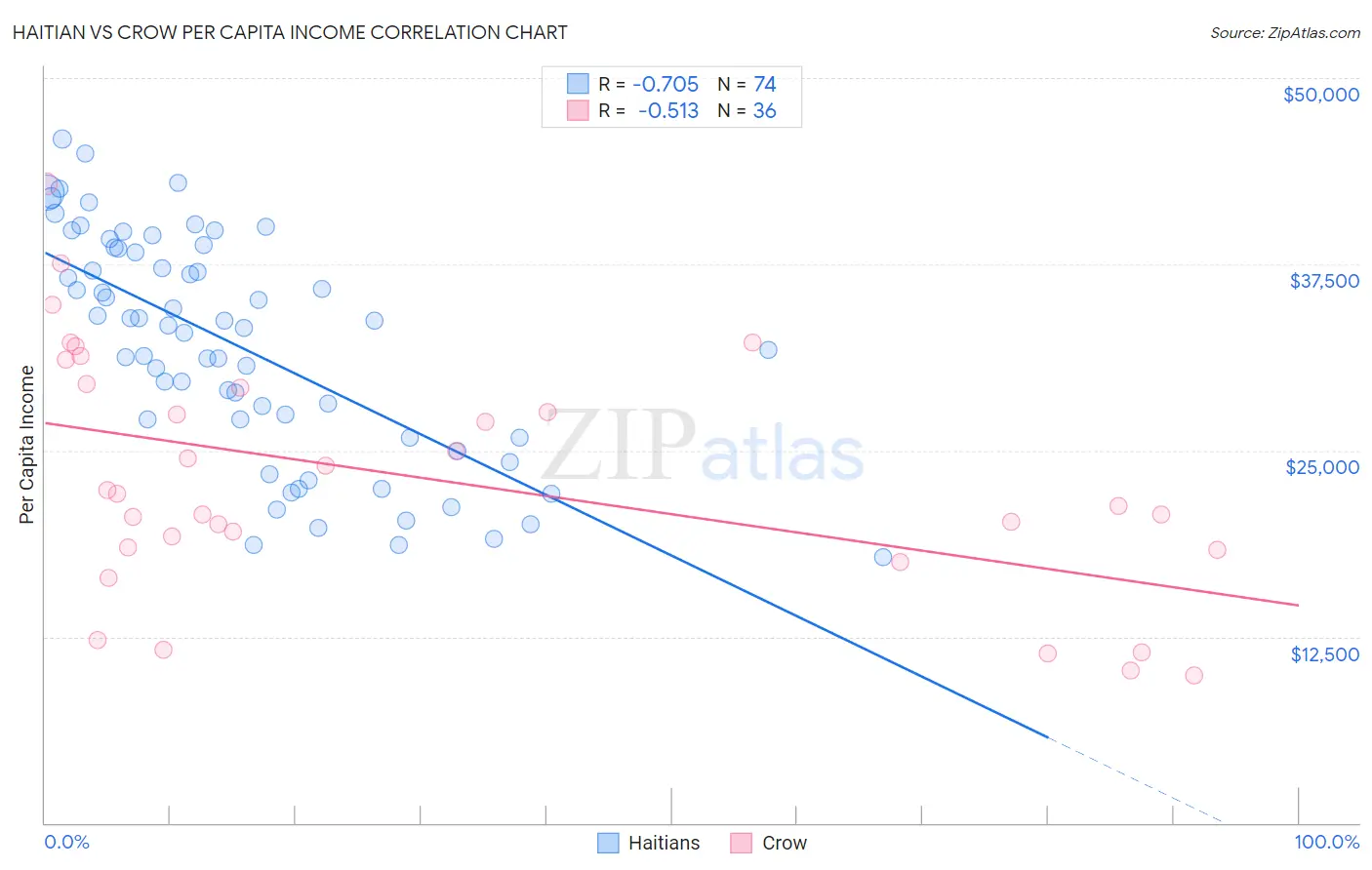 Haitian vs Crow Per Capita Income