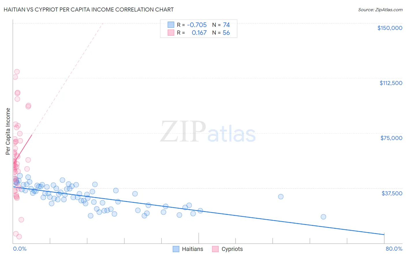Haitian vs Cypriot Per Capita Income