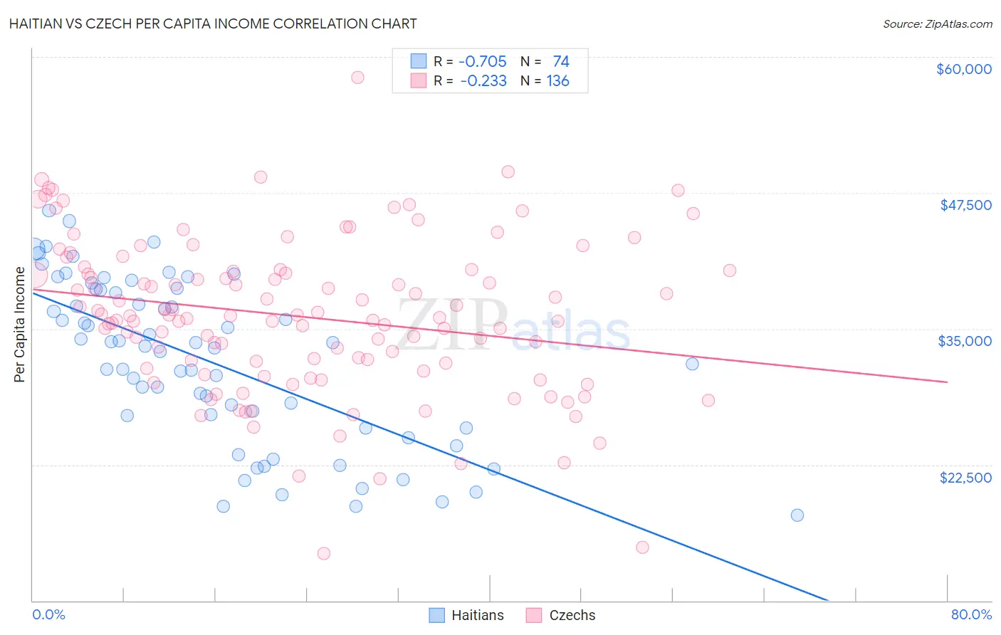 Haitian vs Czech Per Capita Income