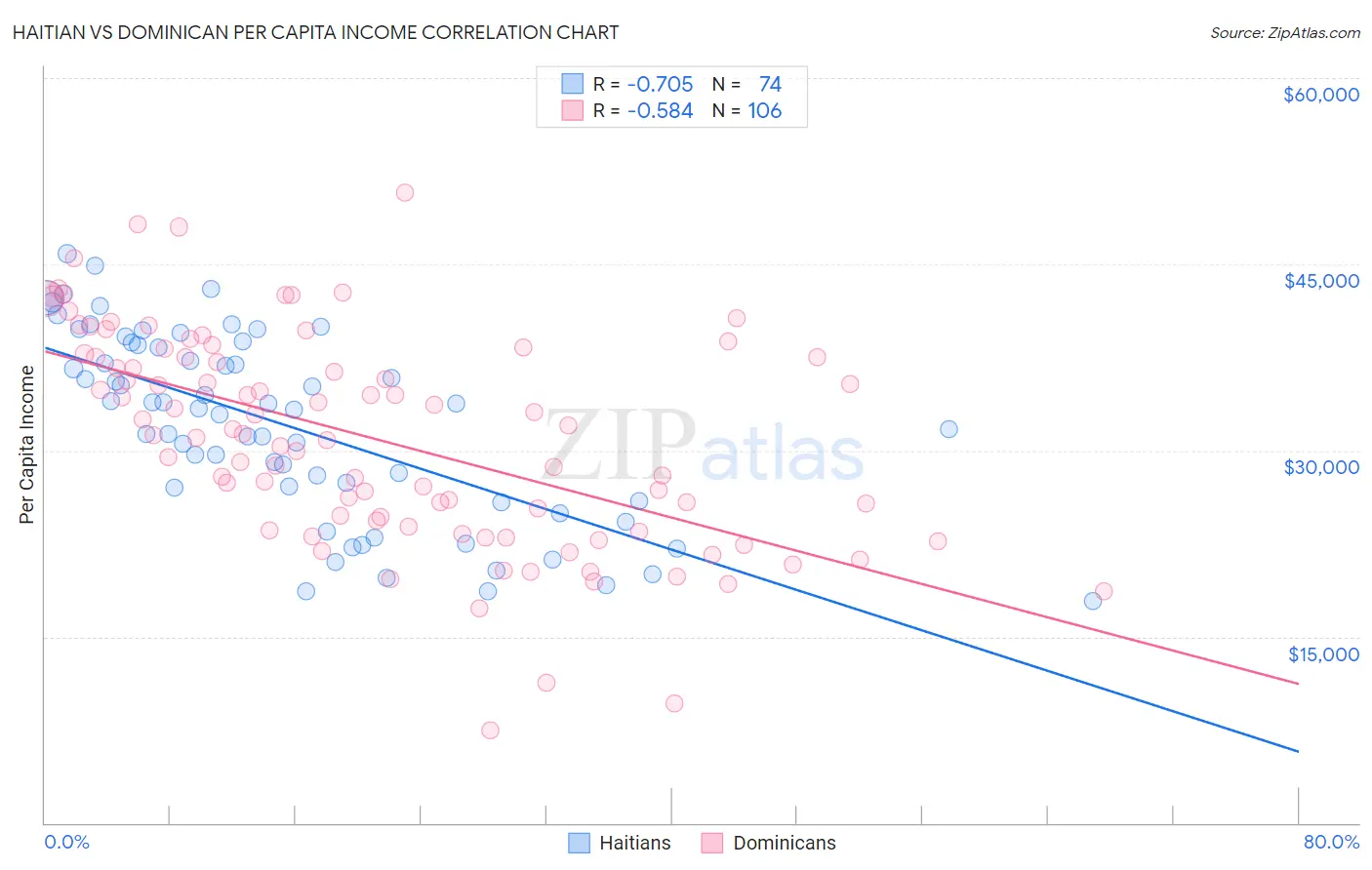 Haitian vs Dominican Per Capita Income