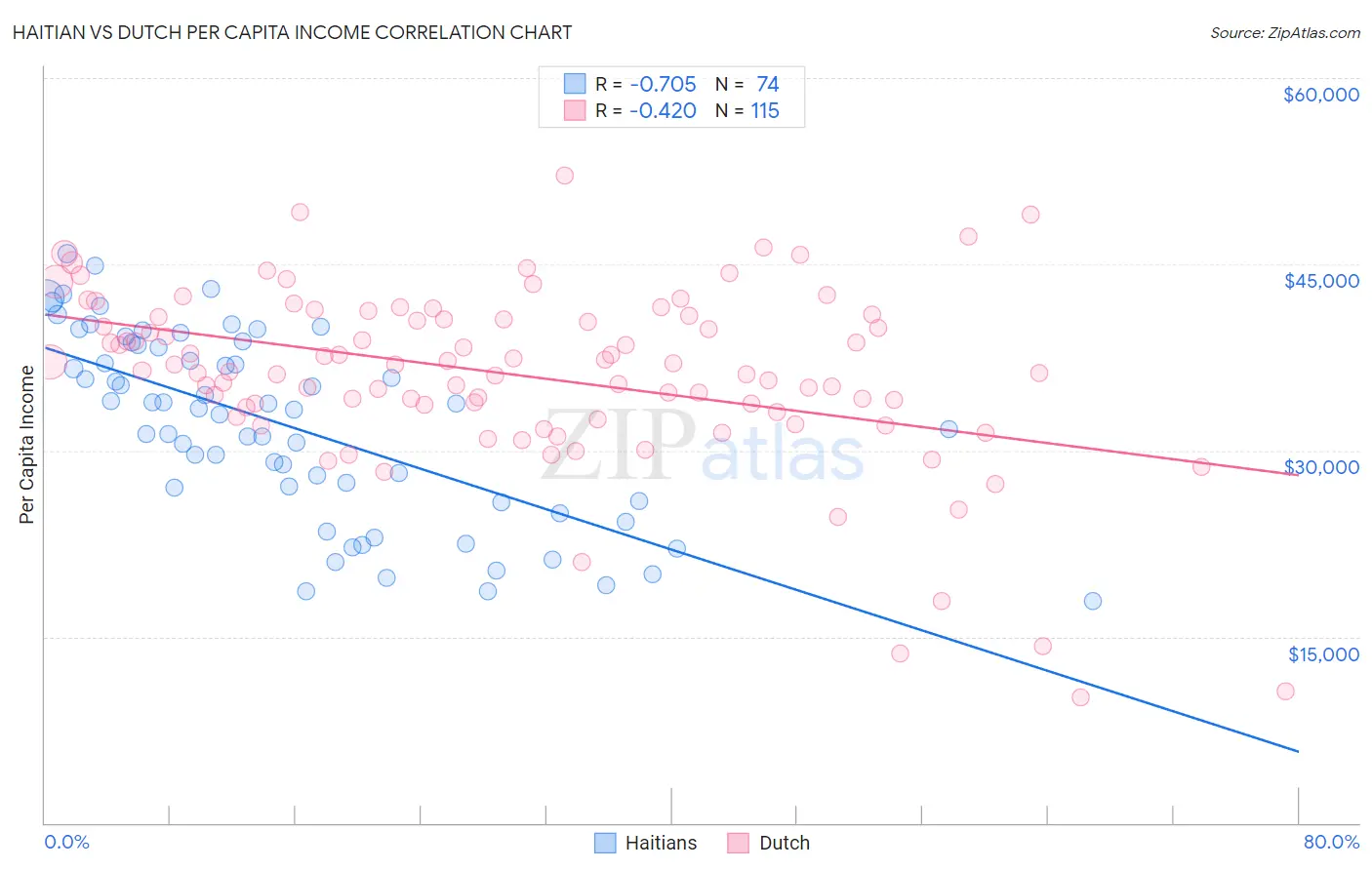 Haitian vs Dutch Per Capita Income