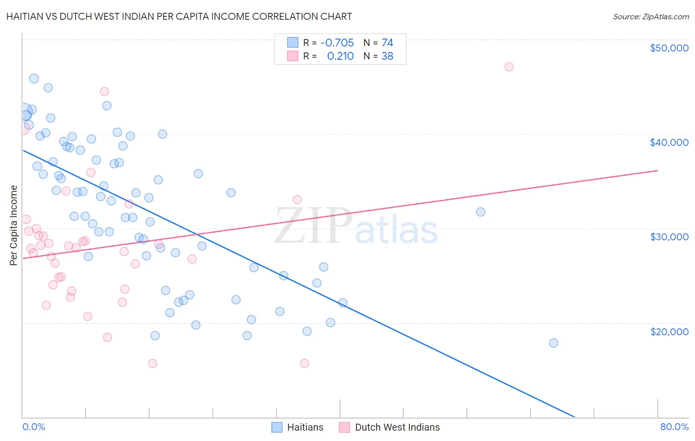 Haitian vs Dutch West Indian Per Capita Income