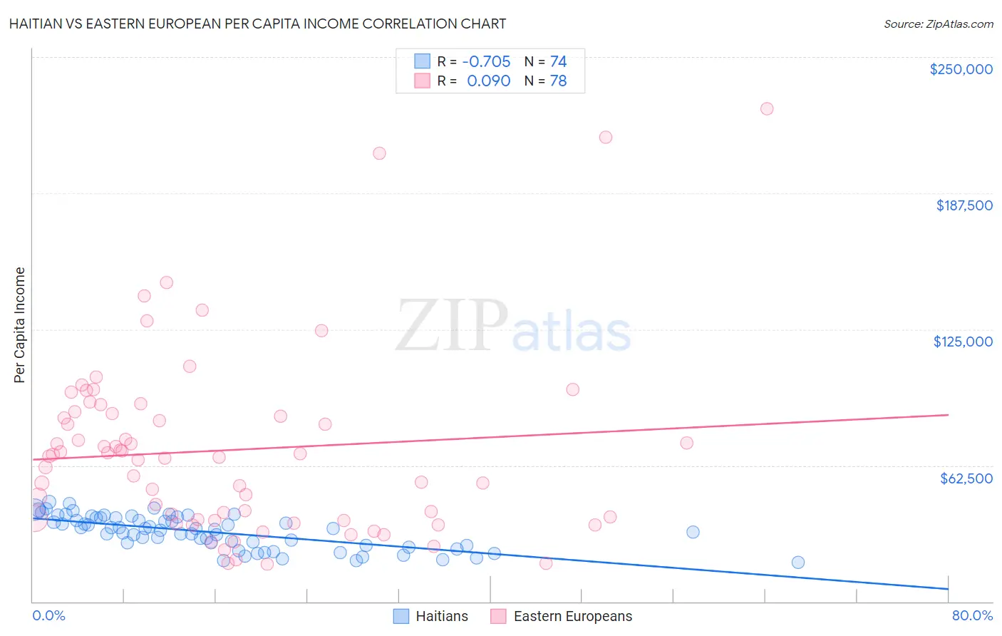 Haitian vs Eastern European Per Capita Income