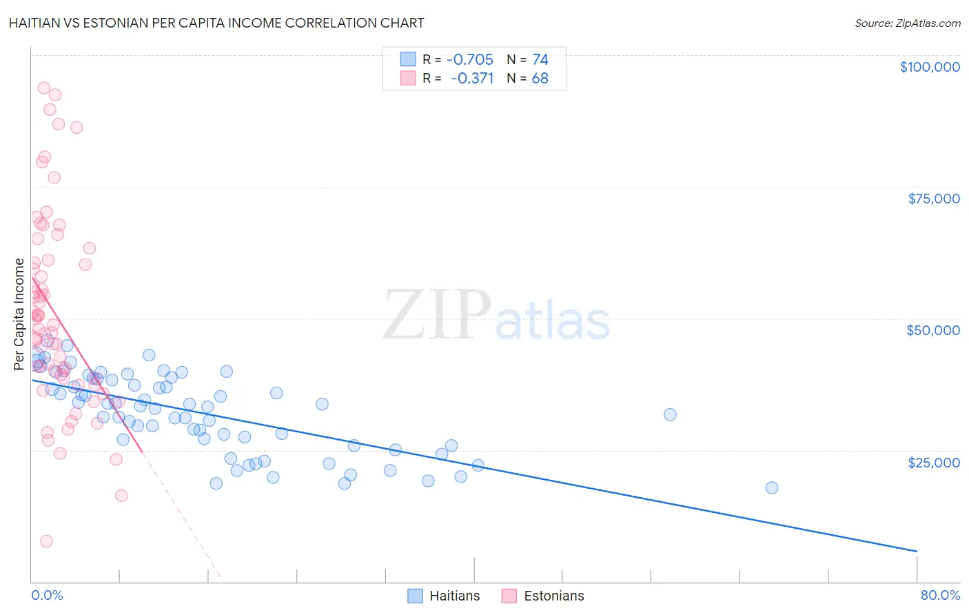 Haitian vs Estonian Per Capita Income