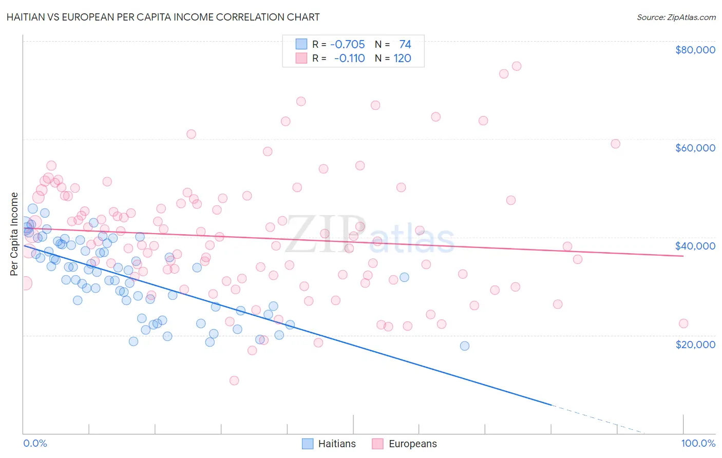 Haitian vs European Per Capita Income