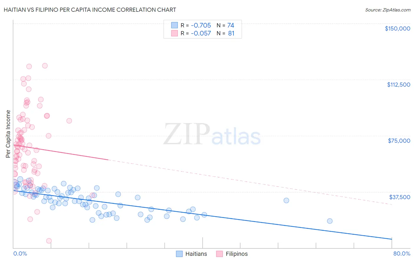 Haitian vs Filipino Per Capita Income