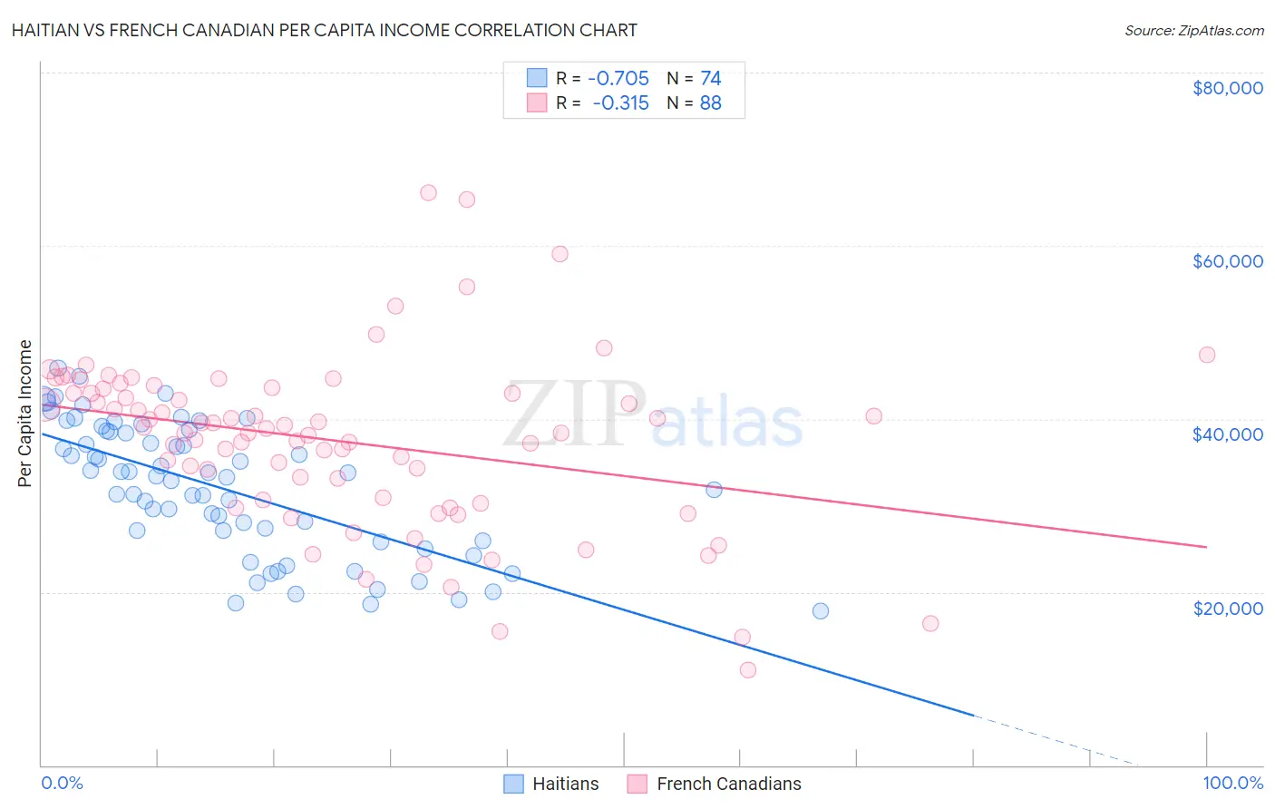 Haitian vs French Canadian Per Capita Income
