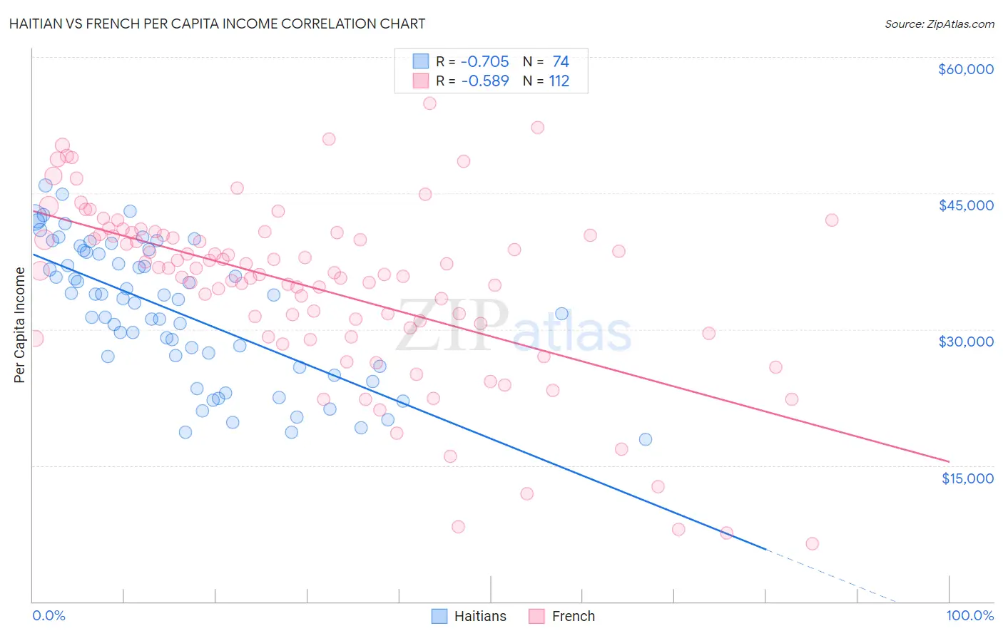 Haitian vs French Per Capita Income