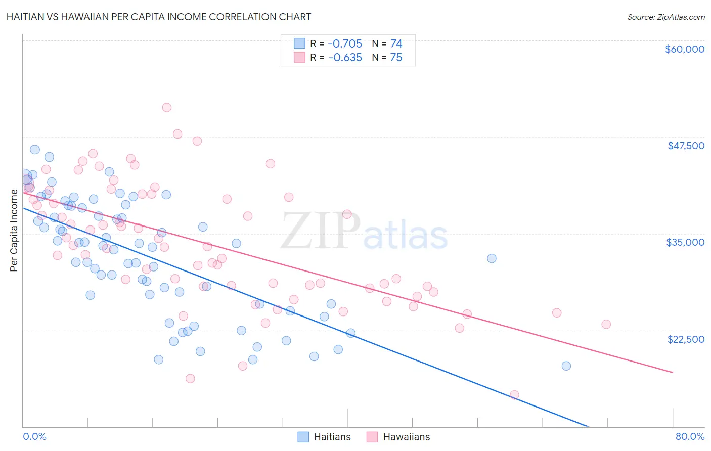 Haitian vs Hawaiian Per Capita Income