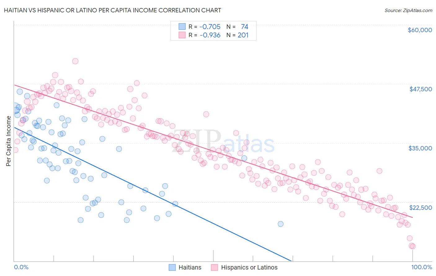 Haitian vs Hispanic or Latino Per Capita Income