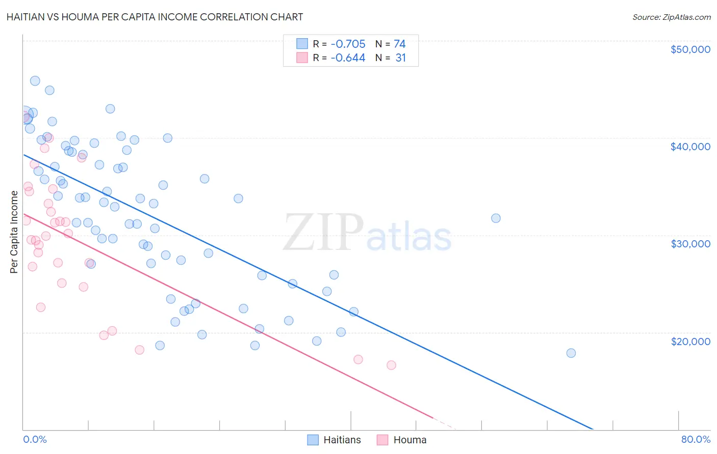 Haitian vs Houma Per Capita Income