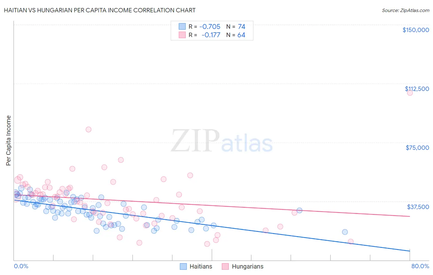 Haitian vs Hungarian Per Capita Income