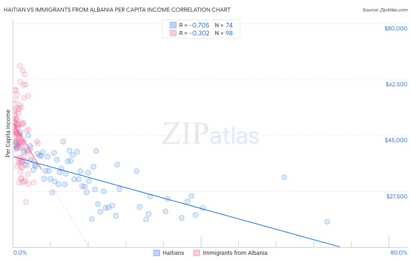 Haitian vs Immigrants from Albania Per Capita Income