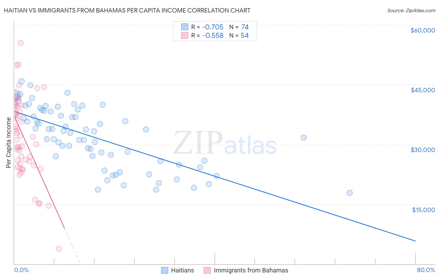 Haitian vs Immigrants from Bahamas Per Capita Income