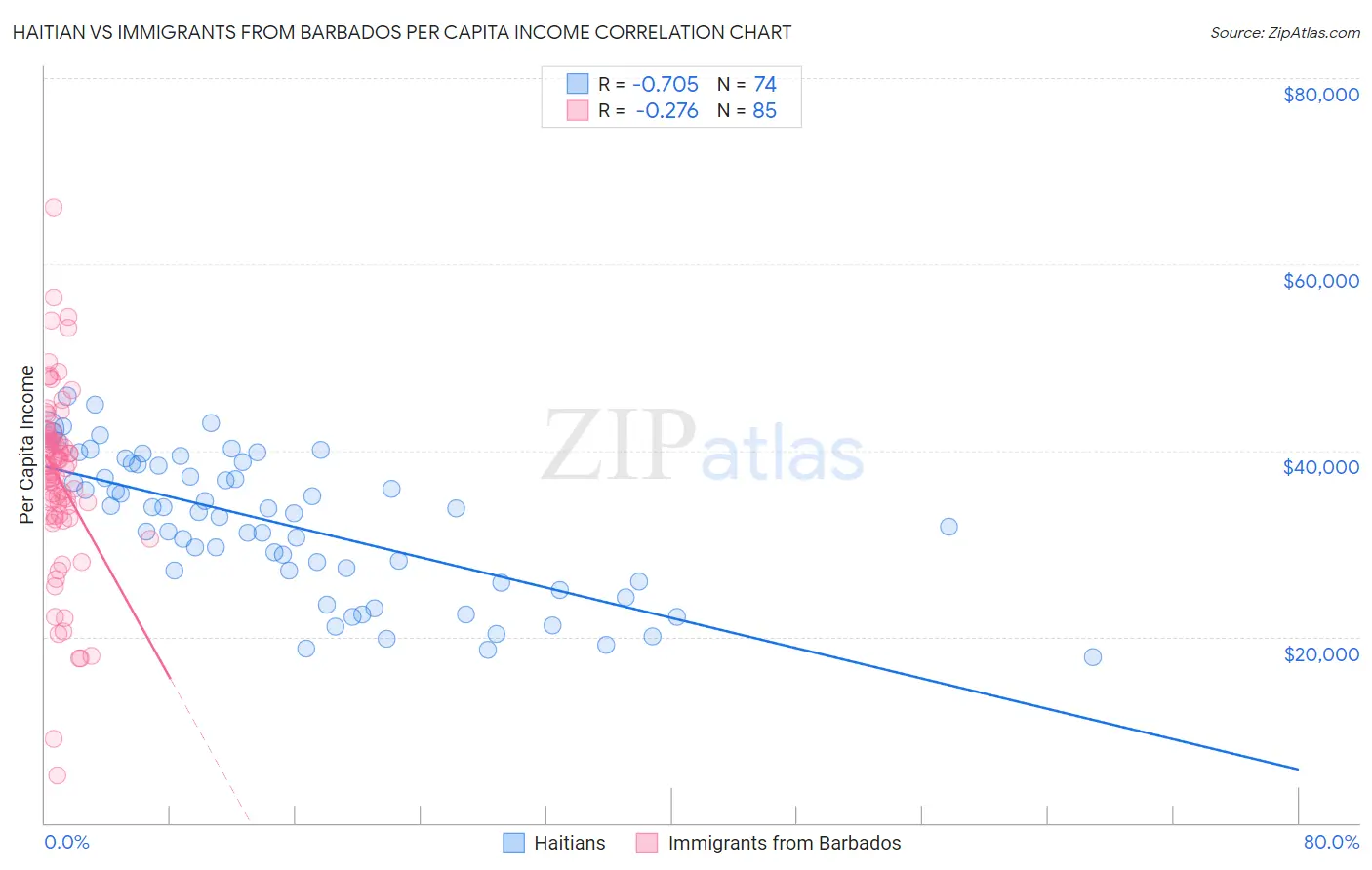 Haitian vs Immigrants from Barbados Per Capita Income