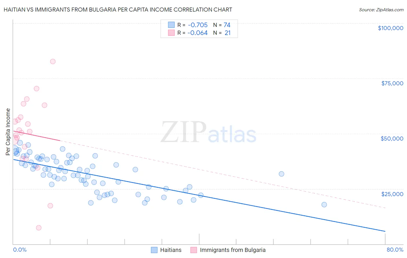 Haitian vs Immigrants from Bulgaria Per Capita Income