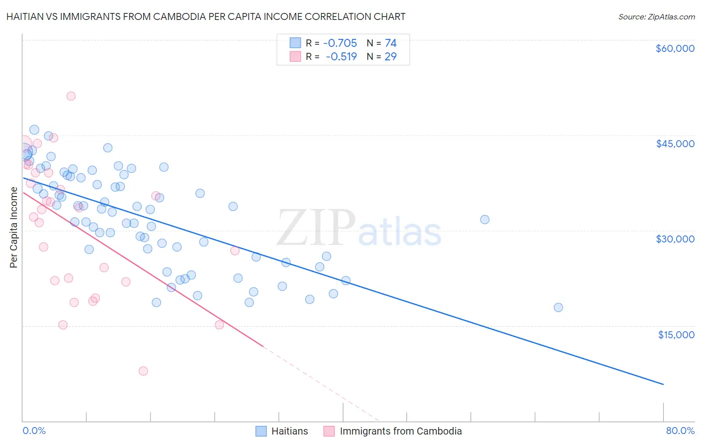 Haitian vs Immigrants from Cambodia Per Capita Income