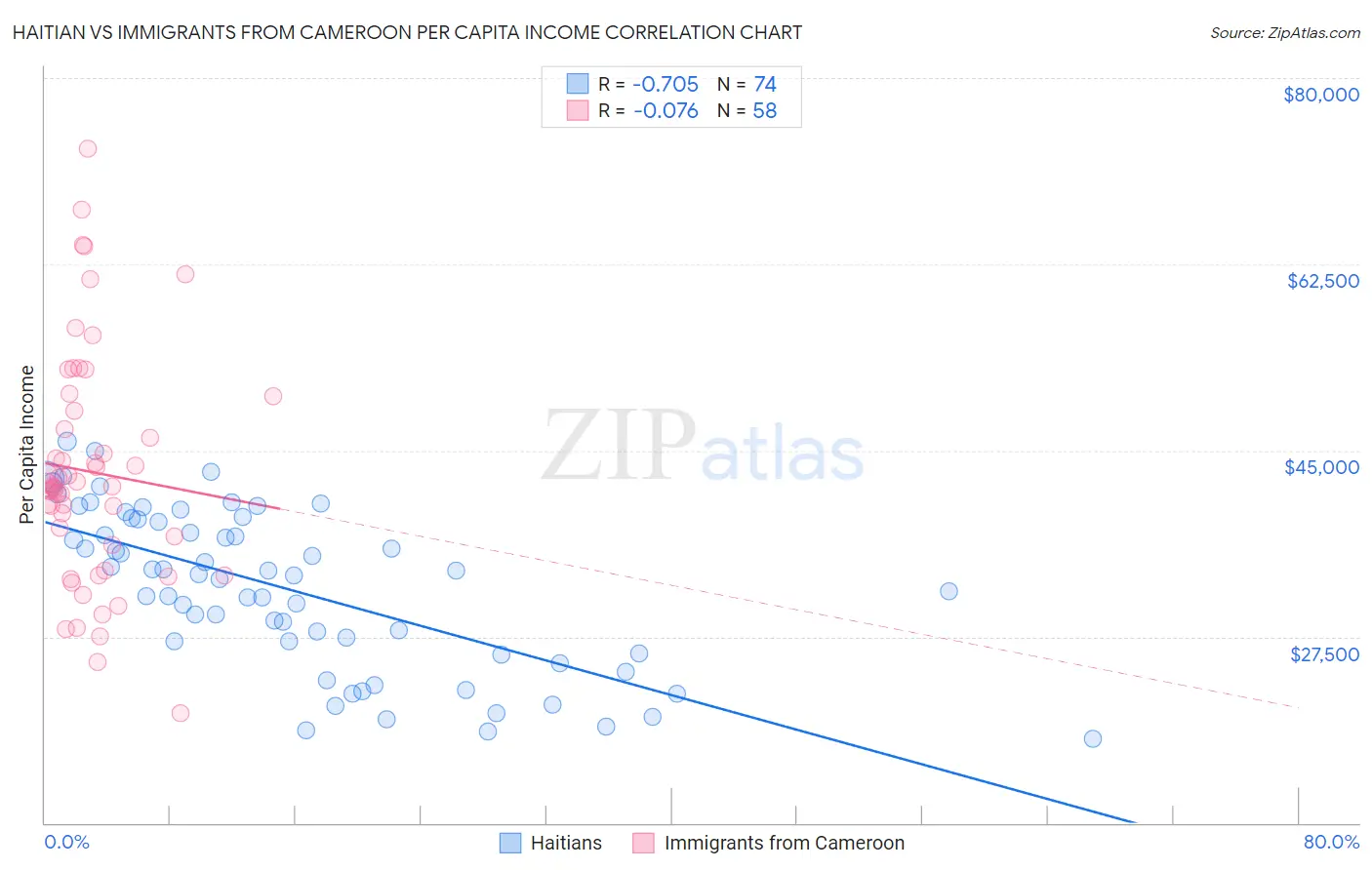 Haitian vs Immigrants from Cameroon Per Capita Income