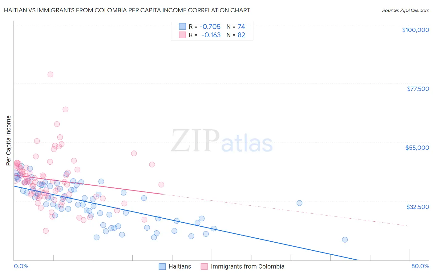 Haitian vs Immigrants from Colombia Per Capita Income