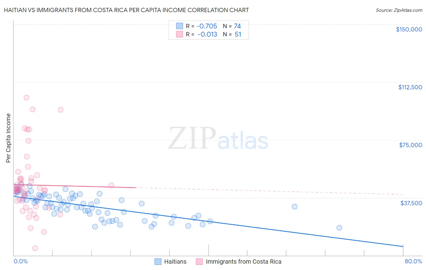 Haitian vs Immigrants from Costa Rica Per Capita Income