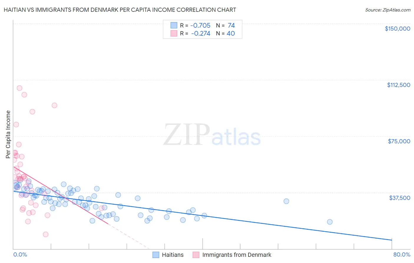 Haitian vs Immigrants from Denmark Per Capita Income