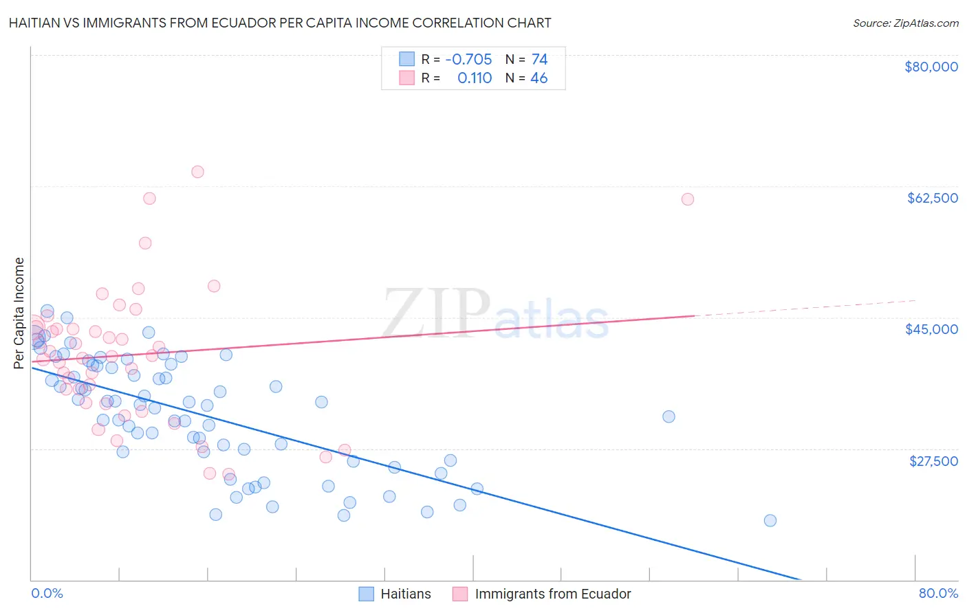 Haitian vs Immigrants from Ecuador Per Capita Income