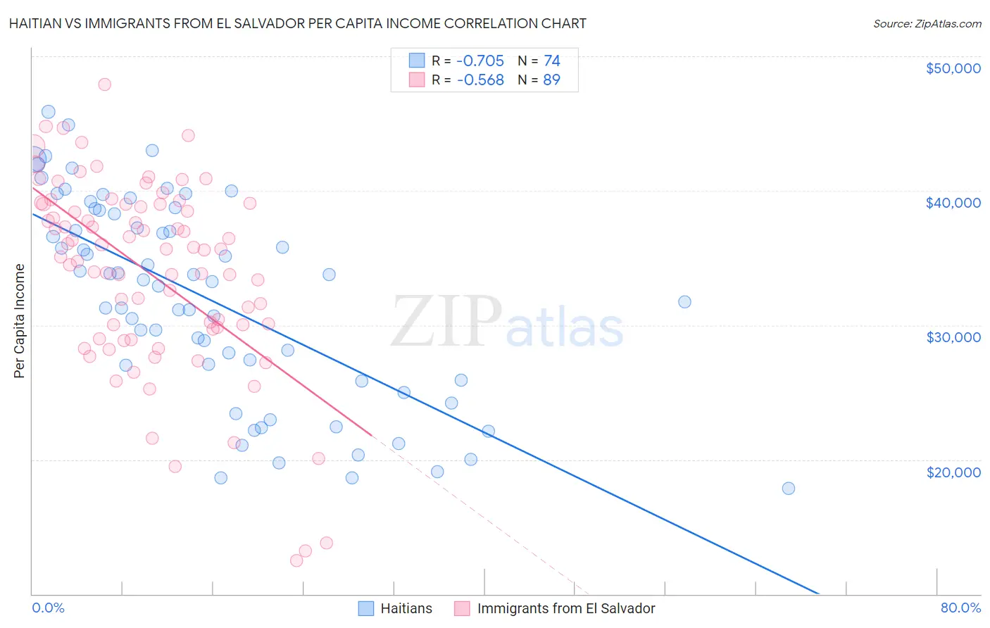 Haitian vs Immigrants from El Salvador Per Capita Income