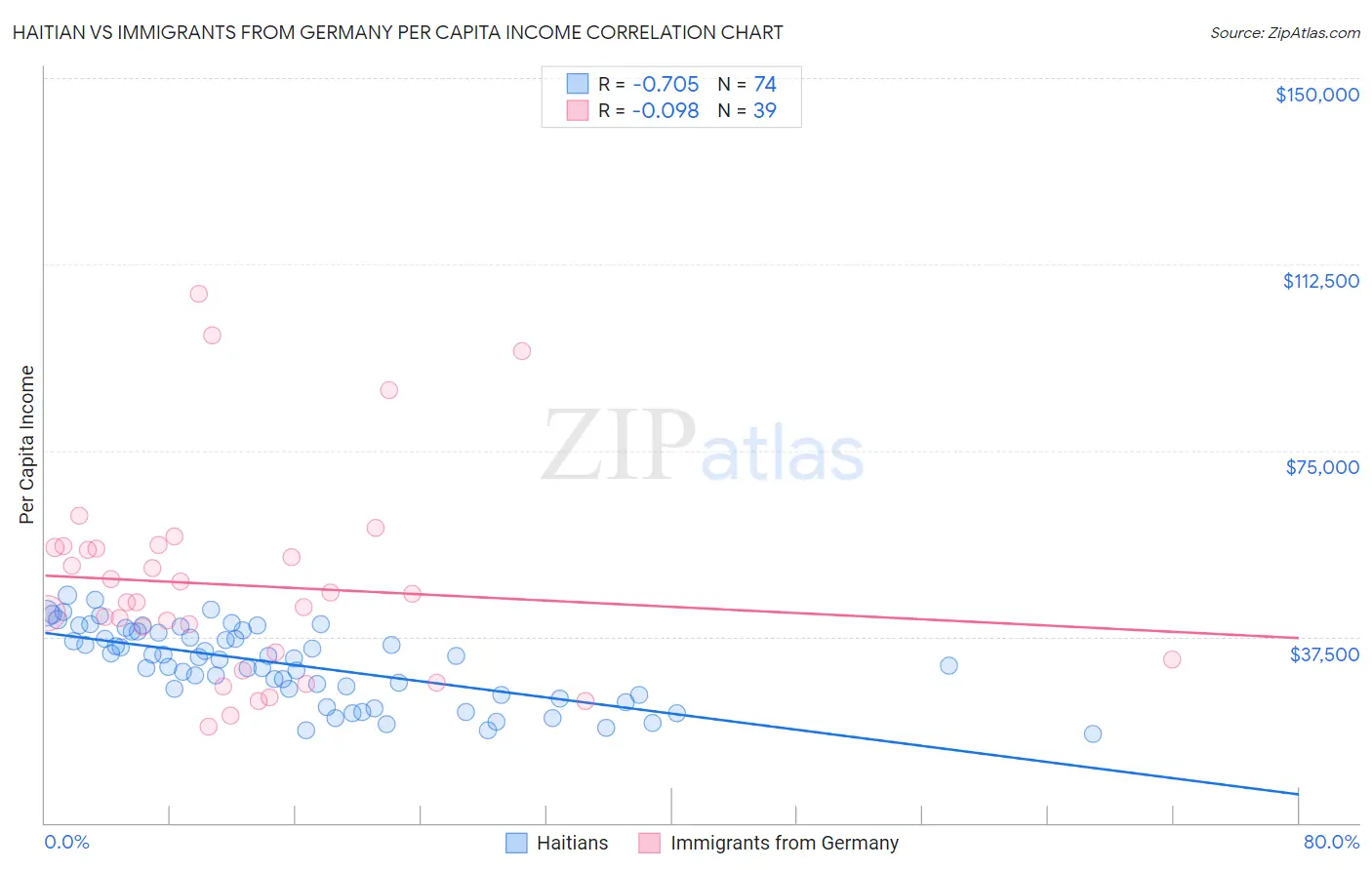 Haitian vs Immigrants from Germany Per Capita Income