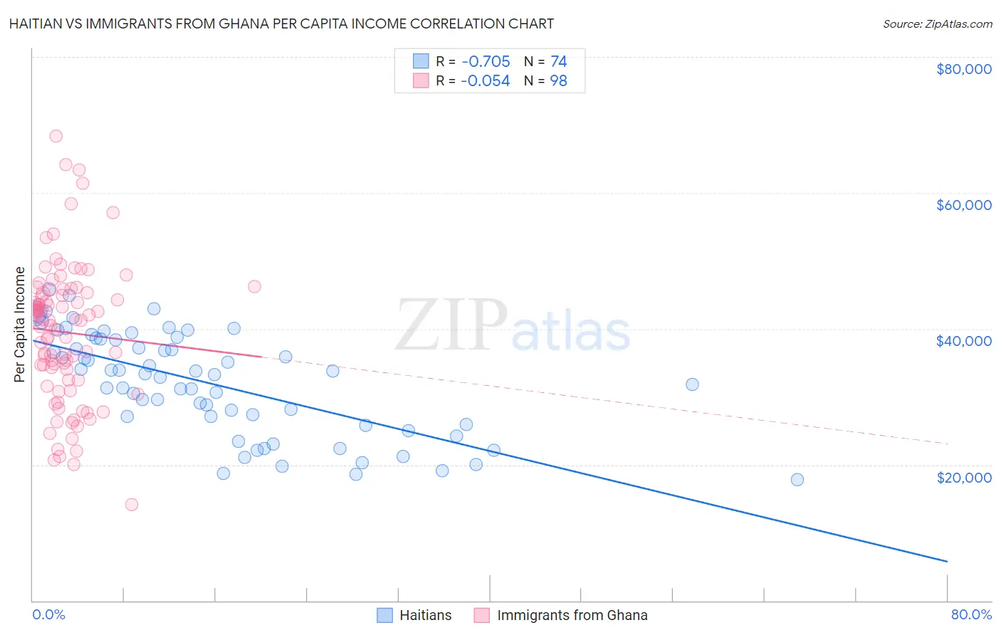 Haitian vs Immigrants from Ghana Per Capita Income