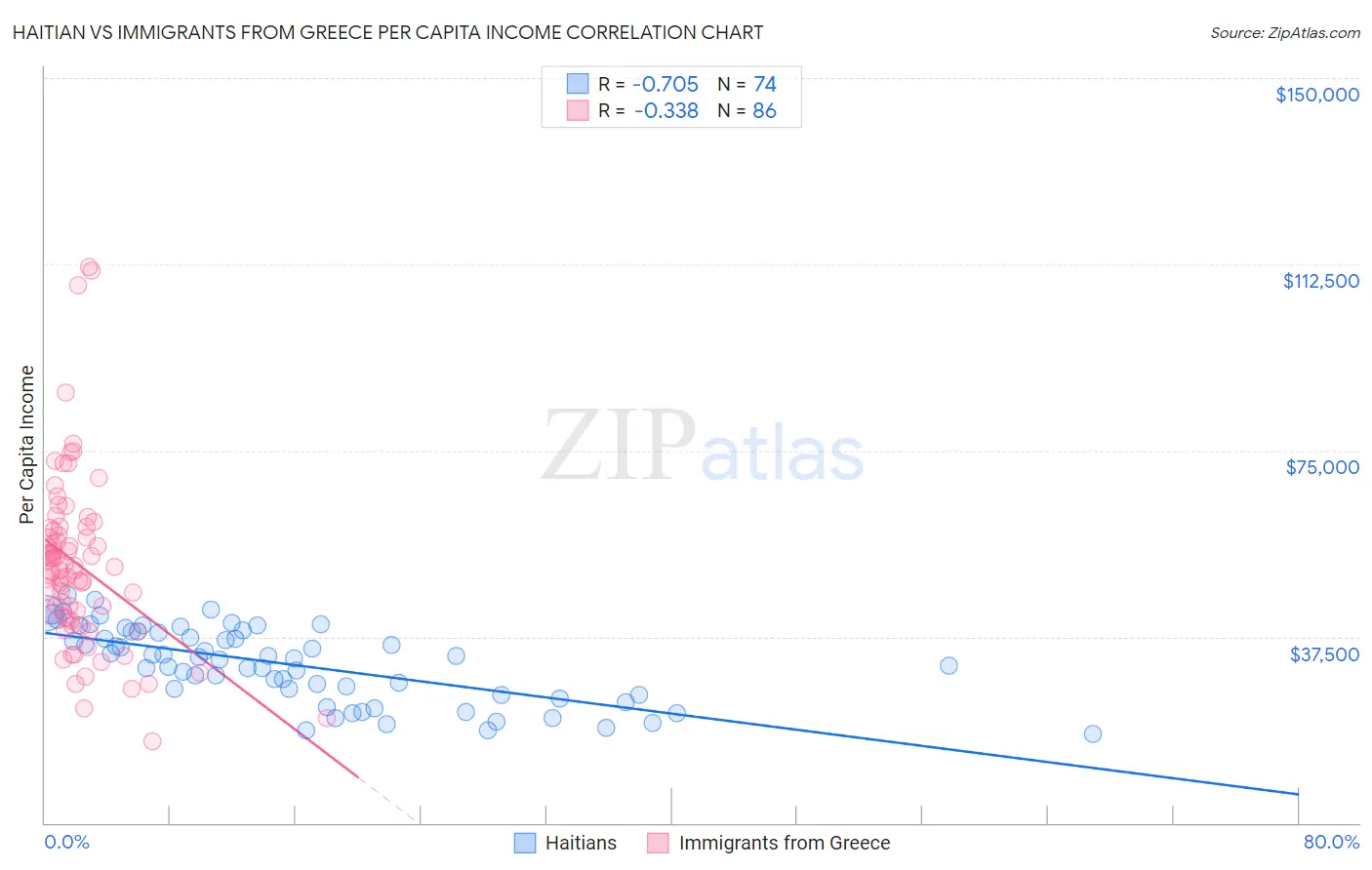 Haitian vs Immigrants from Greece Per Capita Income