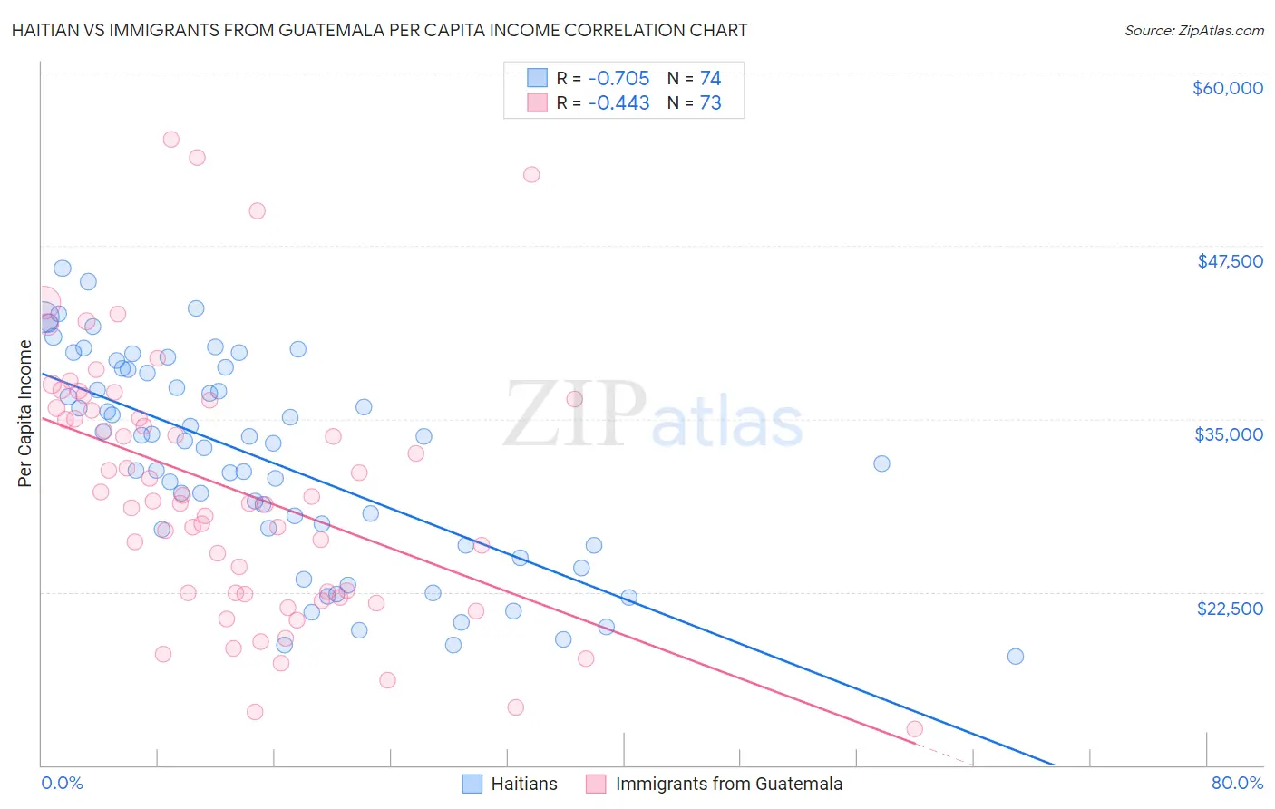 Haitian vs Immigrants from Guatemala Per Capita Income