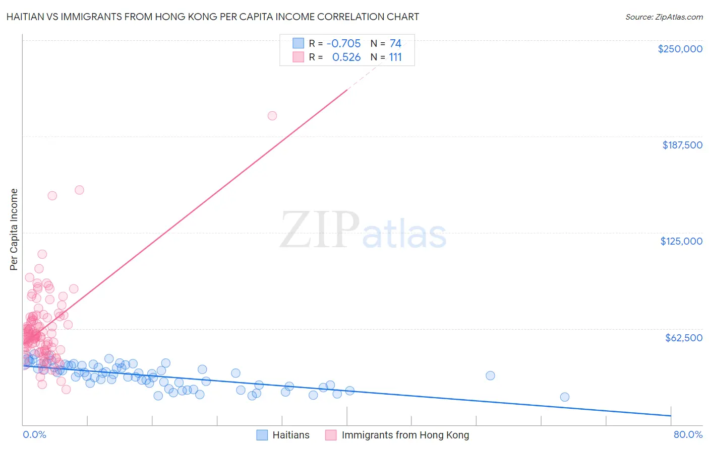 Haitian vs Immigrants from Hong Kong Per Capita Income