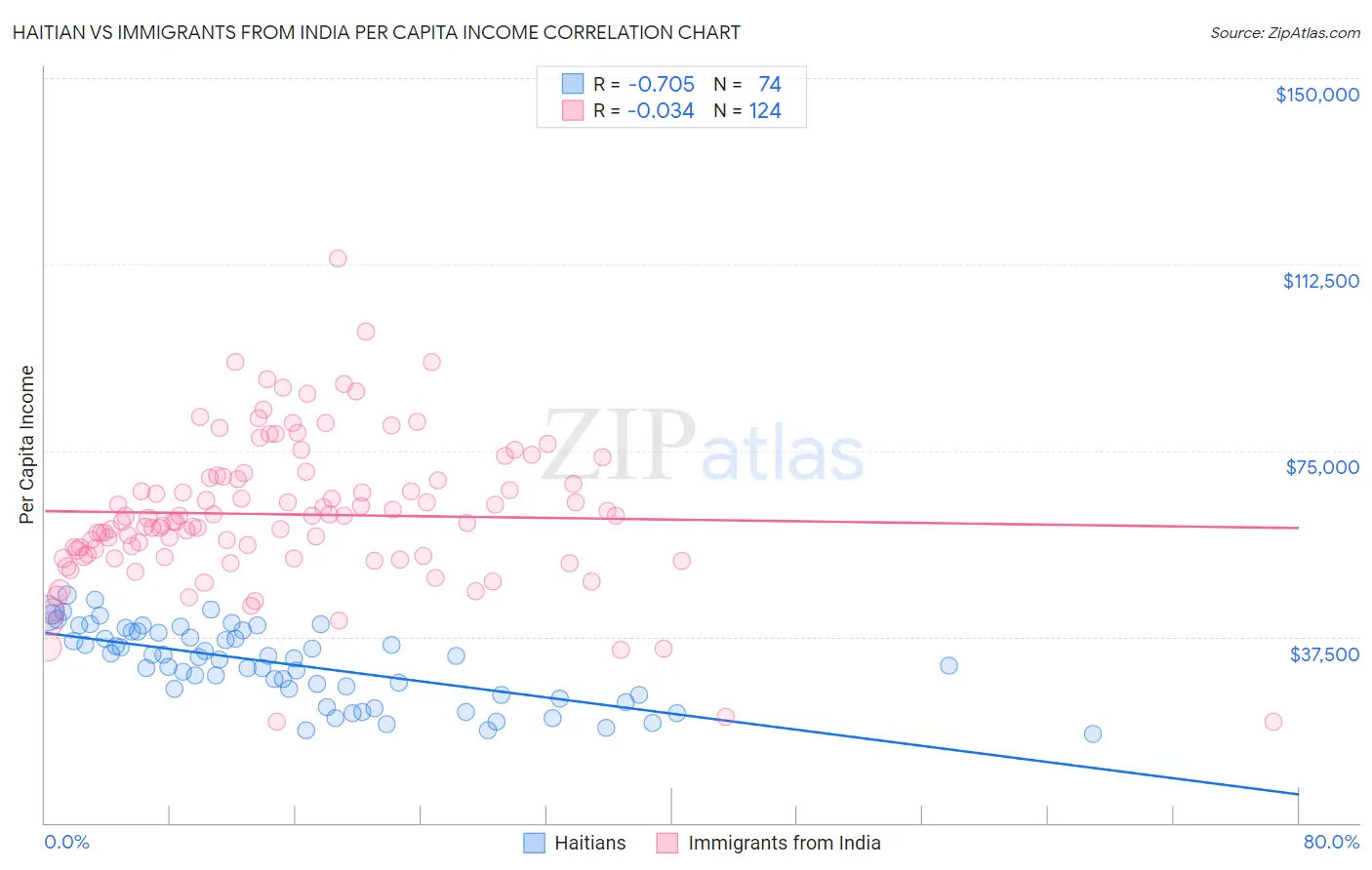 Haitian vs Immigrants from India Per Capita Income