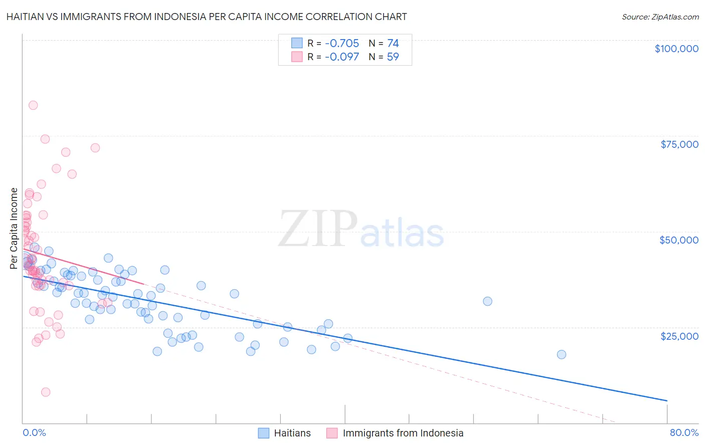 Haitian vs Immigrants from Indonesia Per Capita Income