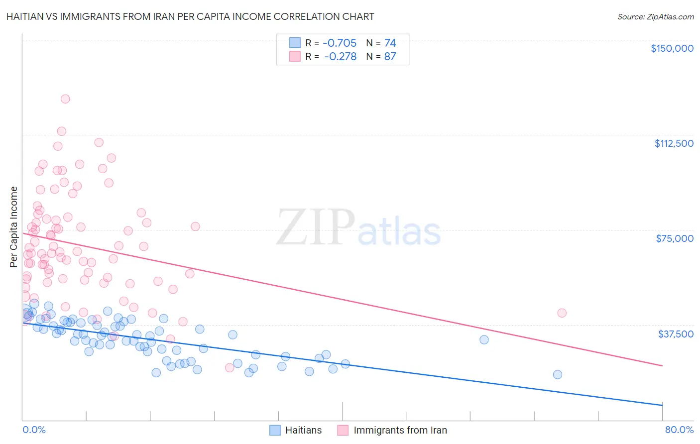 Haitian vs Immigrants from Iran Per Capita Income