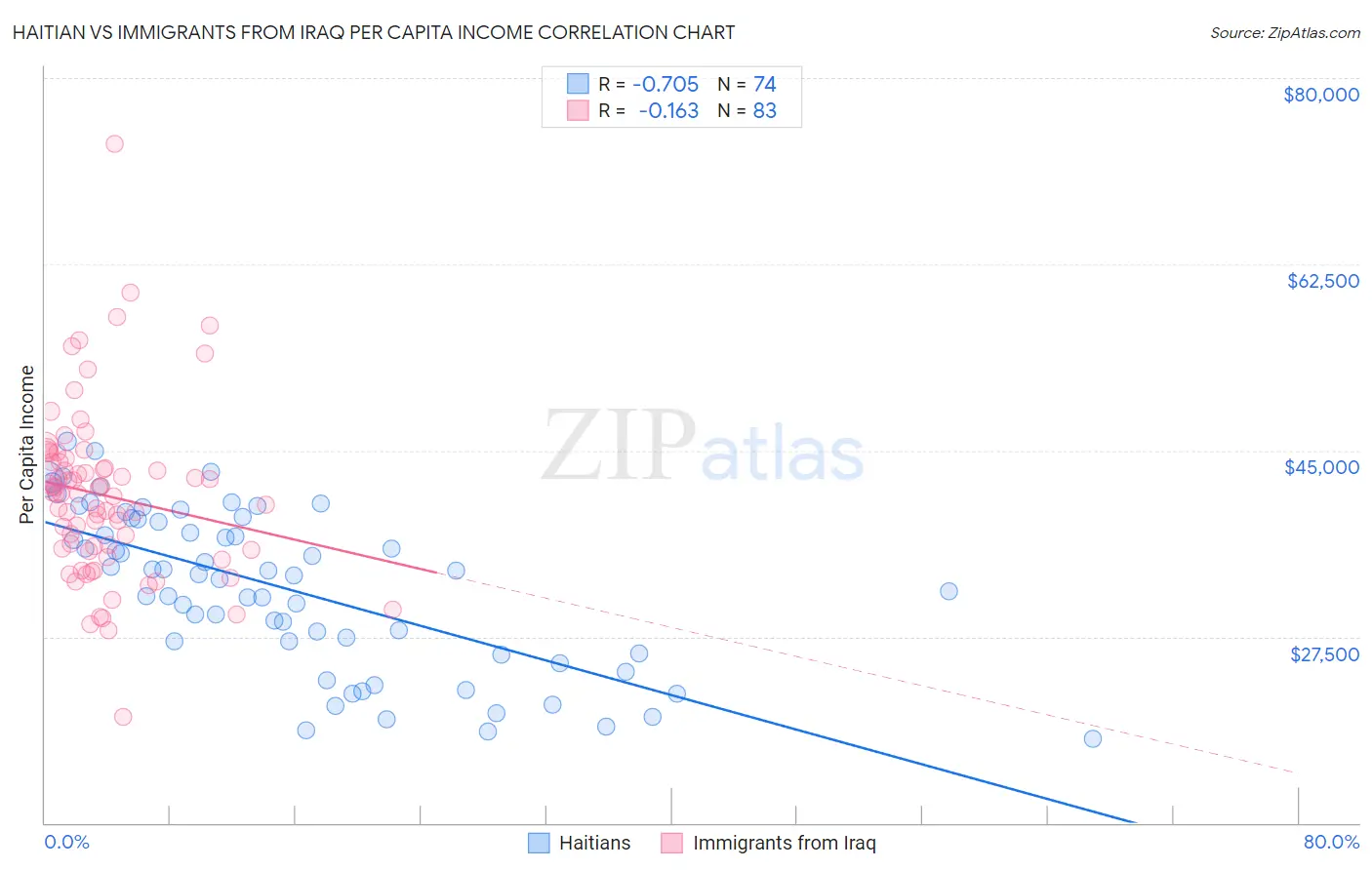 Haitian vs Immigrants from Iraq Per Capita Income