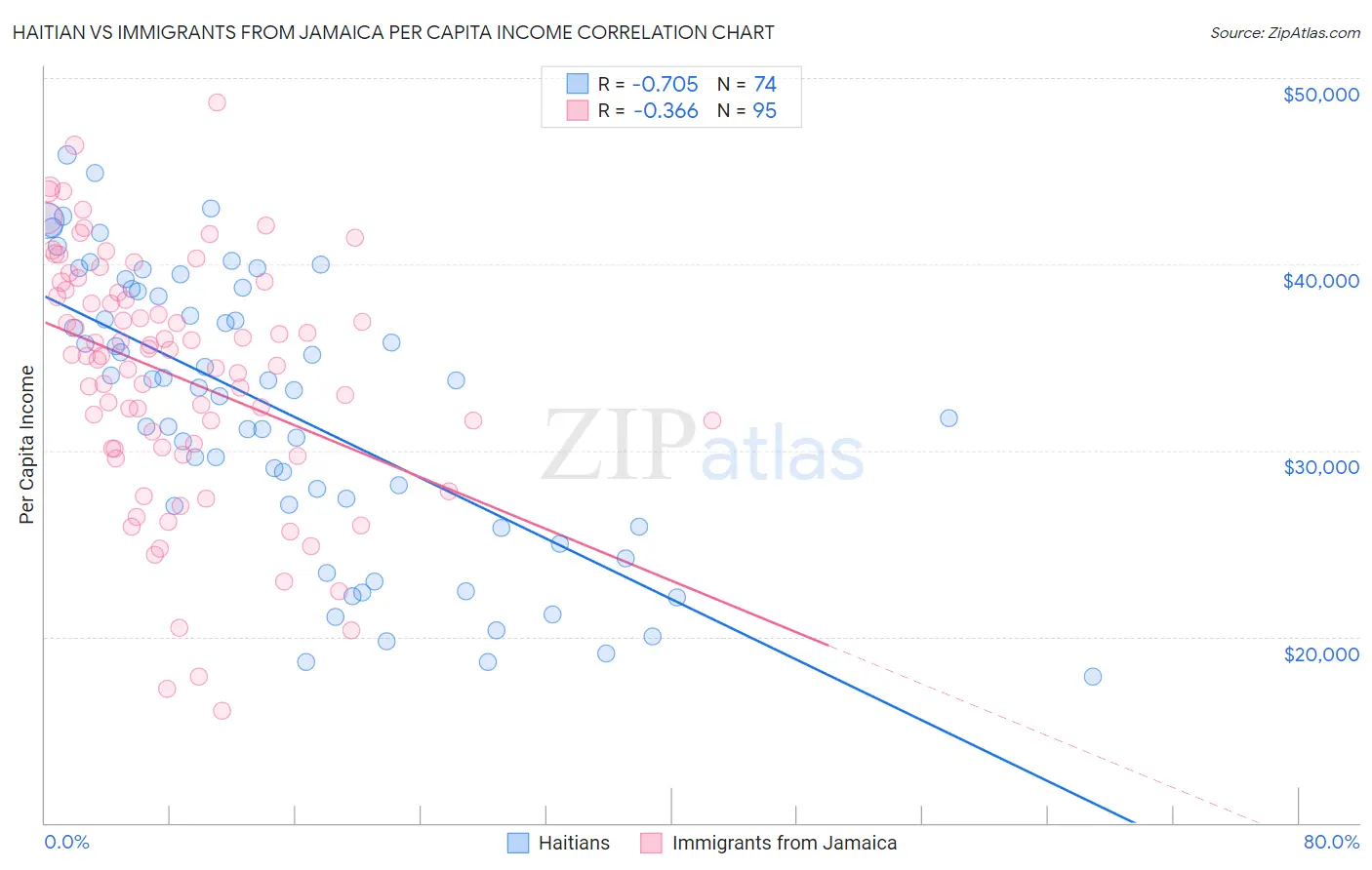 Haitian vs Immigrants from Jamaica Per Capita Income