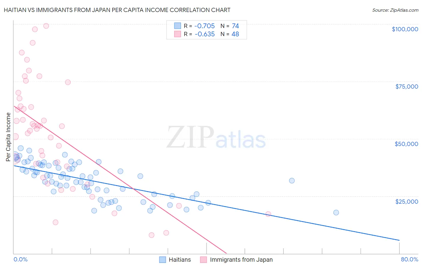 Haitian vs Immigrants from Japan Per Capita Income