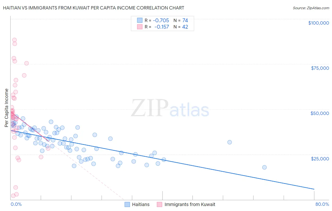 Haitian vs Immigrants from Kuwait Per Capita Income