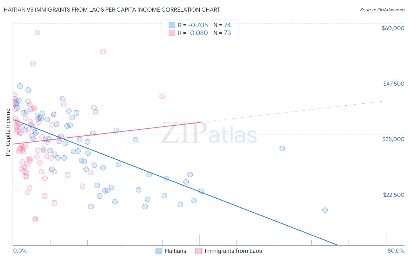 Haitian vs Immigrants from Laos Per Capita Income