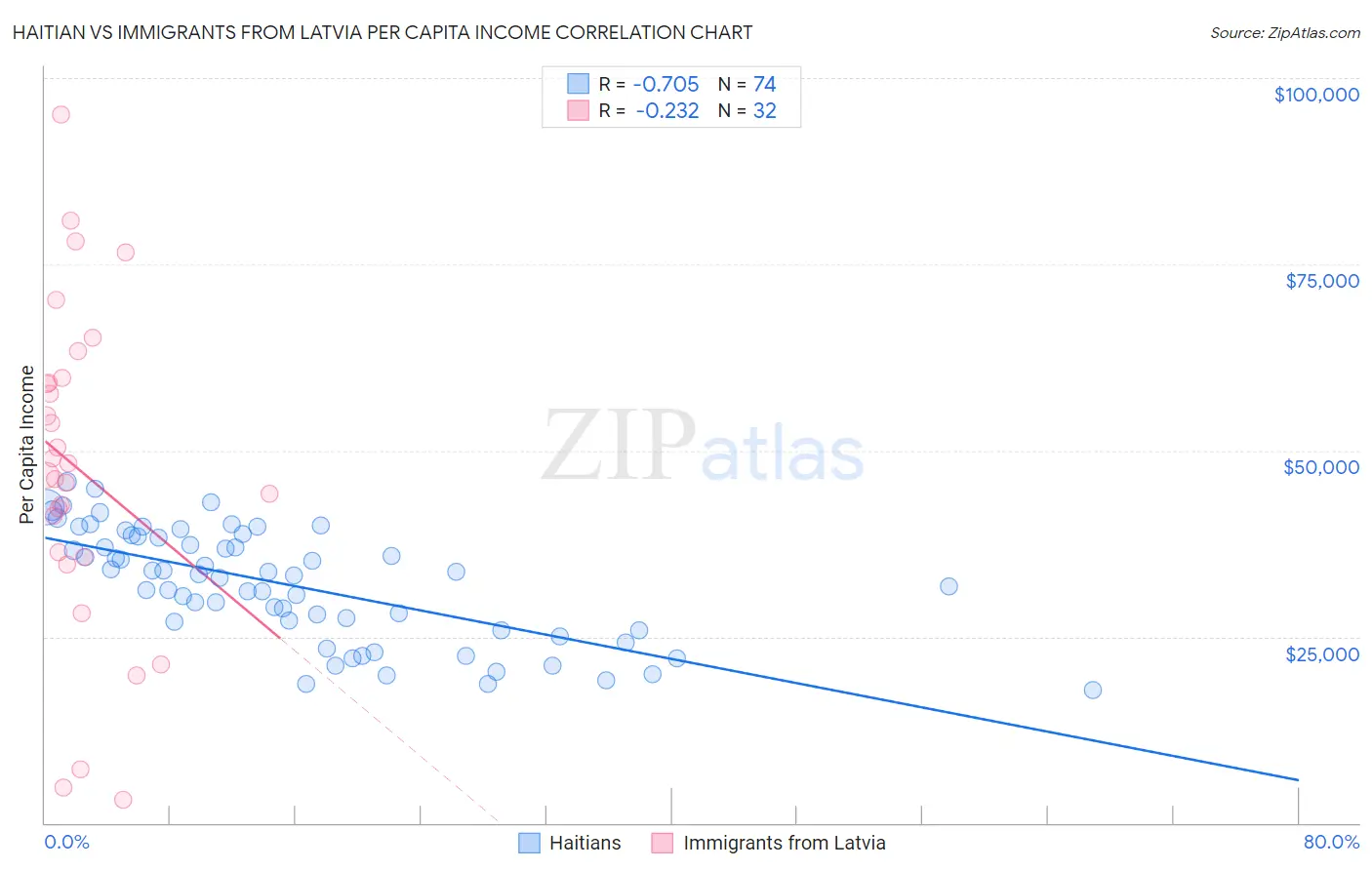 Haitian vs Immigrants from Latvia Per Capita Income