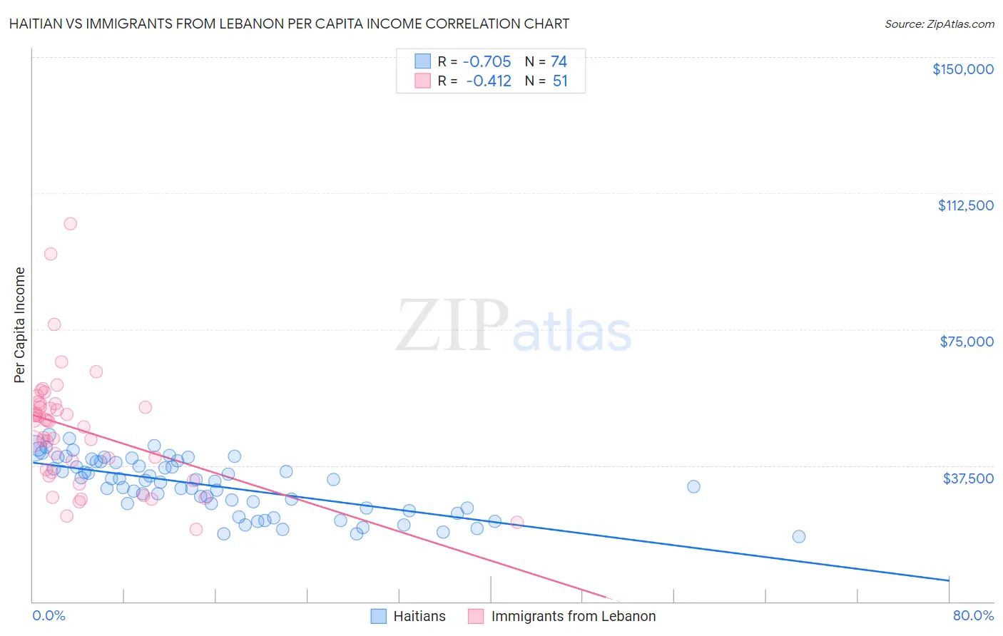 Haitian vs Immigrants from Lebanon Per Capita Income