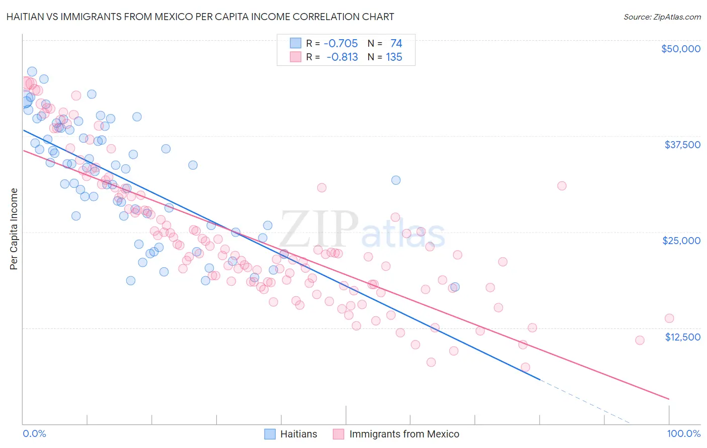 Haitian vs Immigrants from Mexico Per Capita Income